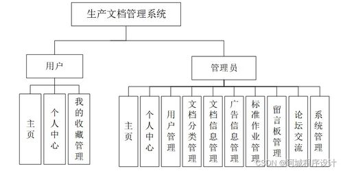 java jsp ssm生产文档管理系统