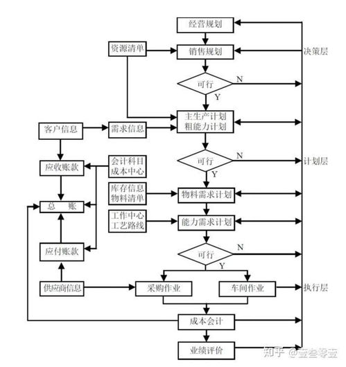 信息建设三驾马车 erp系统拆解