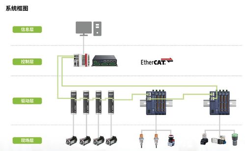 e系列i o模块在锂电装备制造系统的应用