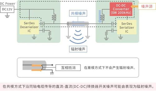 村田汽车和工业设备用poc系统静噪对策 难点及攻略全解析,别错过