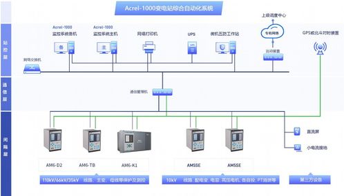 35kv及以下变电站变配电监控解决方案 微机保护装置及综自系统