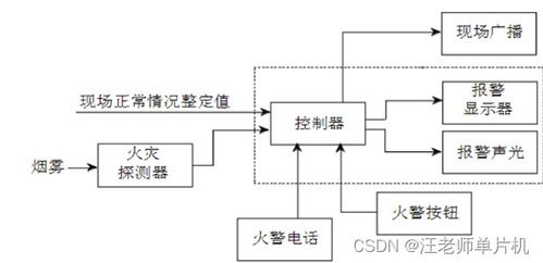 毕业设计 基于51单片机的自动火灾报警系统设计及应用