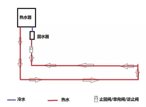 热水循环系统,让热水循环到每一个角落