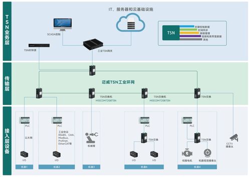 迈威通信tsn工业自动化系统解决方案助力智能制造实现确定性服务